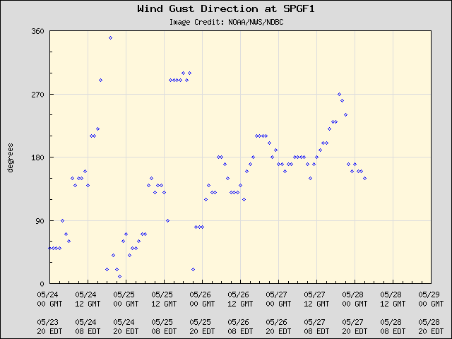 5-day plot - Wind Gust Direction at SPGF1