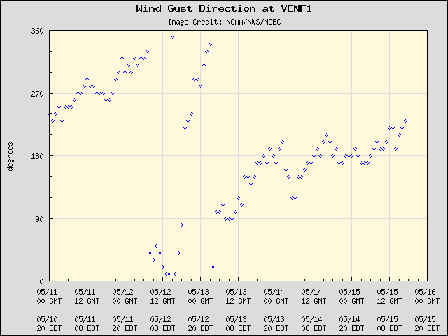 5-day plot - Wind Gust Direction at VENF1