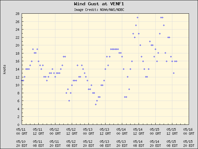 5-day plot - Wind Gust at VENF1