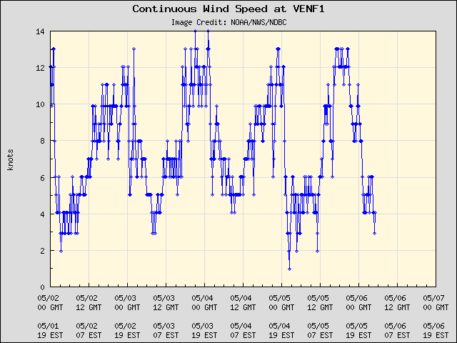 5-day plot - Continuous Wind Speed at VENF1