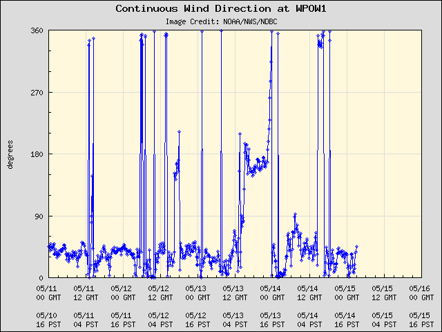 5-day plot - Continuous Wind Direction at WPOW1