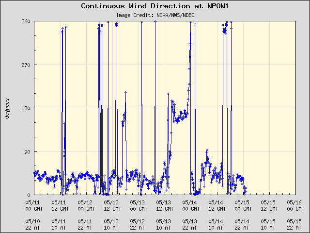 5-day plot - Continuous Wind Direction at WPOW1