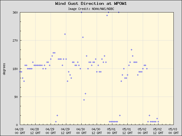 5-day plot - Wind Gust Direction at WPOW1