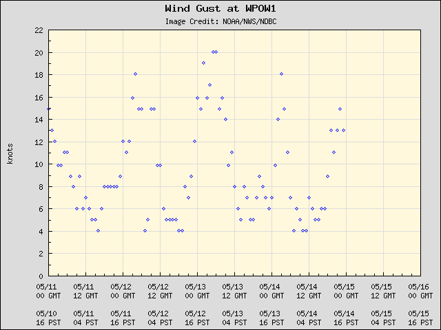 5-day plot - Wind Gust at WPOW1