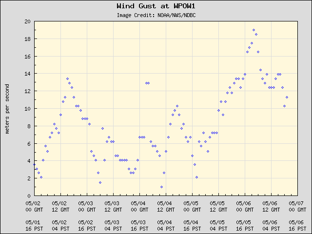 5-day plot - Wind Gust at WPOW1