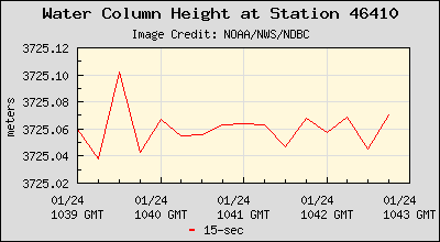 Plot of Water Column Height 15-second Data for Station 46410