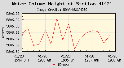 Plot of Water Column Height 15-second Data for Station 41421