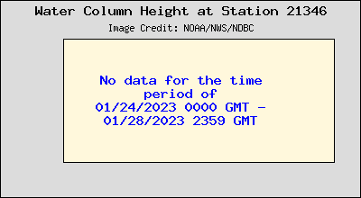 Plot of Water Column Height Data for Station 21346