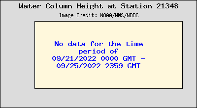 Plot of Water Column Height Data for Station 21348