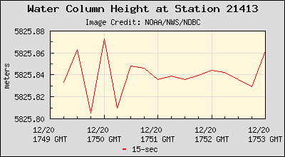Plot of Water Column Height 15-second Data for Station 21413