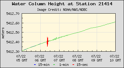 Plot of Water Column Height Data for Station 21414