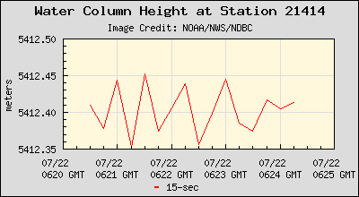 Plot of Water Column Height 15-second Data for Station 21414