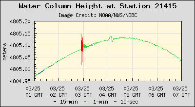 Plot of Water Column Height Data for Station 21415
