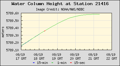 Plot of Water Column Height Data for Station 21416
