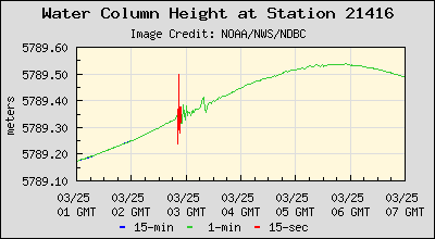 Plot of Water Column Height Data for Station 21416