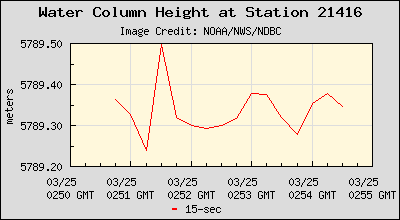 Plot of Water Column Height 15-second Data for Station 21416
