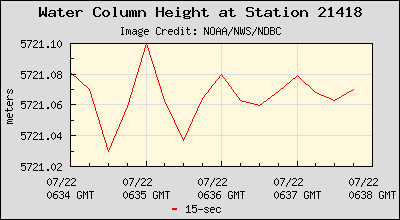 Plot of Water Column Height 15-second Data for Station 21418