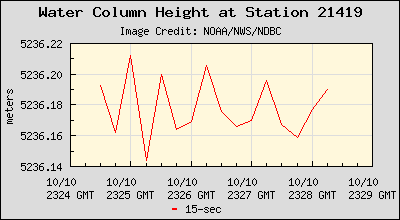 Plot of Water Column Height 15-second Data for Station 21419
