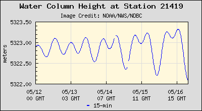 Plot of Water Column Height Data for Station 21419