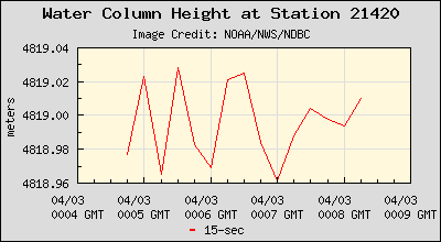 Plot of Water Column Height 15-second Data for Station 21420