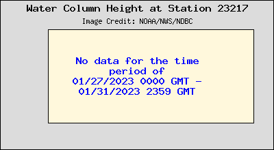 Plot of Water Column Height Data for Station 23217