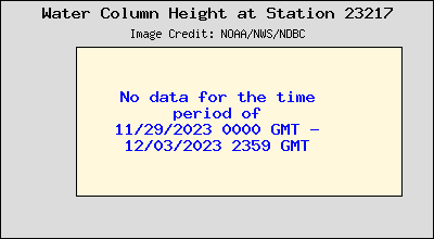 Plot of Water Column Height Data for Station 23217