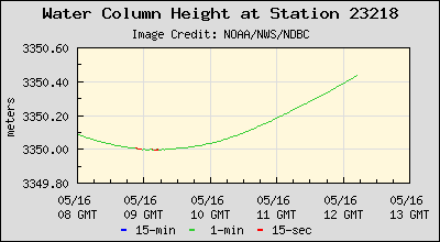Plot of Water Column Height Data for Station 23218