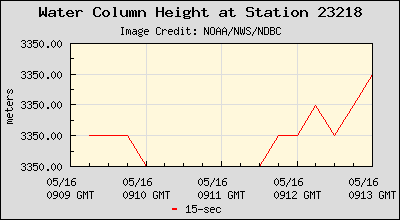 Plot of Water Column Height 15-second Data for Station 23218