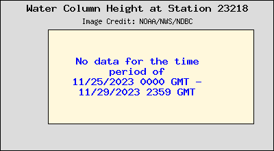 Plot of Water Column Height Data for Station 23218