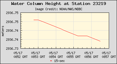 Plot of Water Column Height 15-second Data for Station 23219