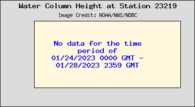 Plot of Water Column Height Data for Station 23219