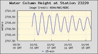 Plot of Water Column Height Data for Station 23220