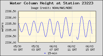 Plot of Water Column Height Data for Station 23223