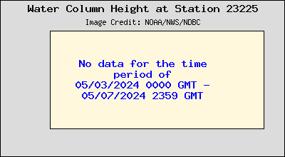 Plot of Water Column Height Data for Station 23225