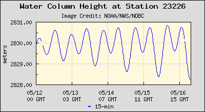 Plot of Water Column Height Data for Station 23226