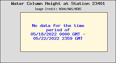 Plot of Water Column Height Data for Station 23401