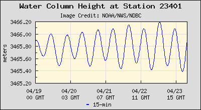 Plot of Water Column Height Data for Station 23401