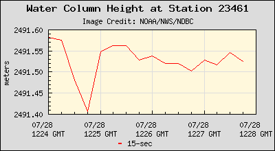 Plot of Water Column Height 15-second Data for Station 23461