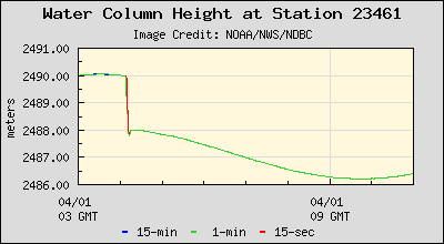 Plot of Water Column Height Data for Station 23461