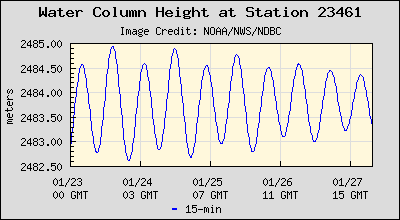 Plot of Water Column Height Data for Station 23461