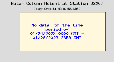 Plot of Water Column Height Data for Station 32067