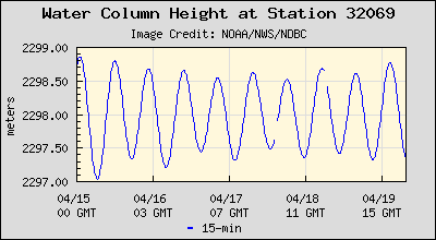 Plot of Water Column Height Data for Station 32069