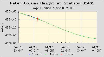 Plot of Water Column Height Data for Station 32401