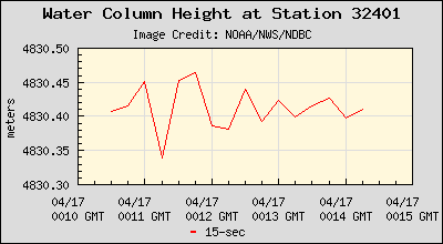 Plot of Water Column Height 15-second Data for Station 32401