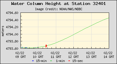Plot of Water Column Height Data for Station 32401