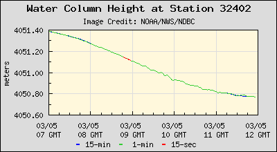 Plot of Water Column Height Data for Station 32402