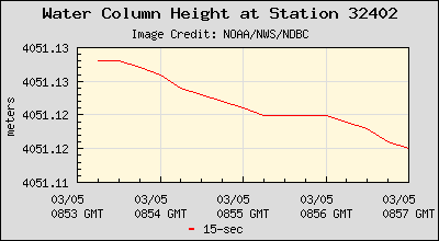 Plot of Water Column Height 15-second Data for Station 32402