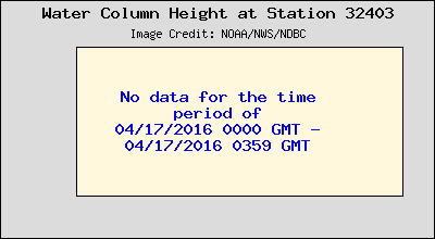 Plot of Water Column Height Data for Station 32403
