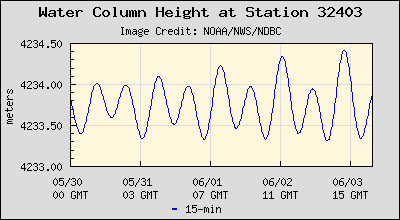 Plot of Water Column Height Data for Station 32403