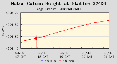 Plot of Water Column Height Data for Station 32404